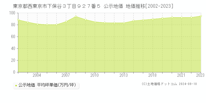 東京都西東京市下保谷３丁目９２７番５ 公示地価 地価推移[2002-2020]