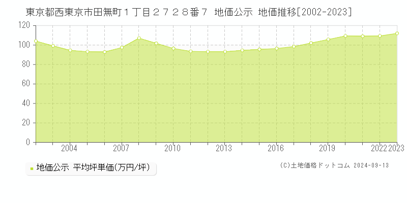 東京都西東京市田無町１丁目２７２８番７ 公示地価 地価推移[2002-2019]