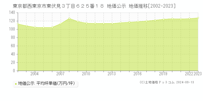 東京都西東京市東伏見３丁目６２５番１８ 公示地価 地価推移[2002-2019]