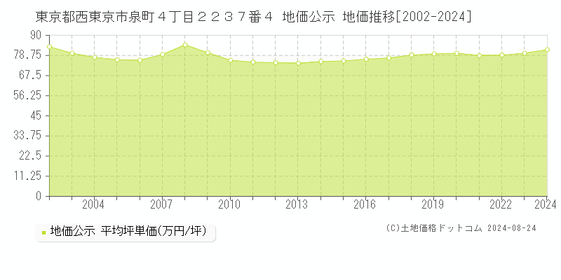 東京都西東京市泉町４丁目２２３７番４ 公示地価 地価推移[2002-2021]