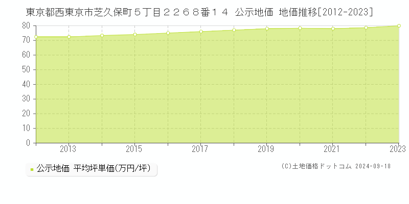 東京都西東京市芝久保町５丁目２２６８番１４ 公示地価 地価推移[2012-2022]