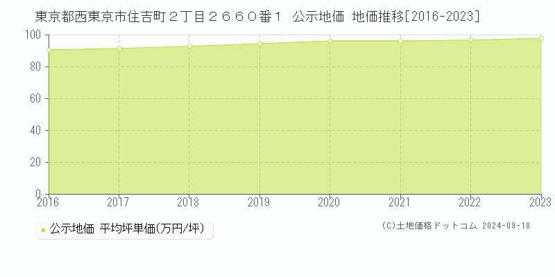 東京都西東京市住吉町２丁目２６６０番１ 公示地価 地価推移[2016-2019]