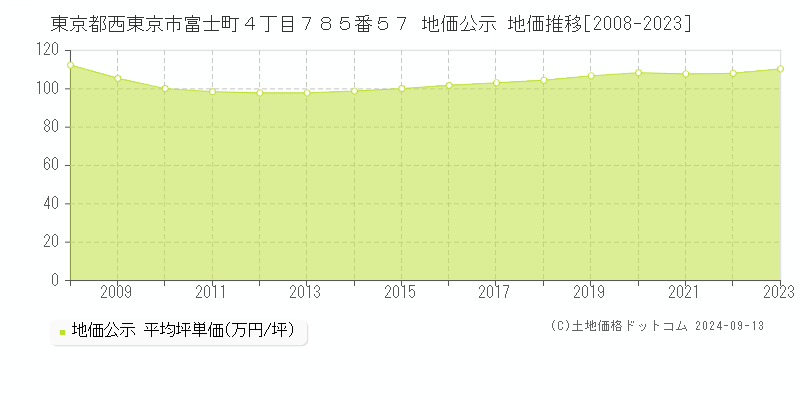 東京都西東京市富士町４丁目７８５番５７ 公示地価 地価推移[2008-2018]