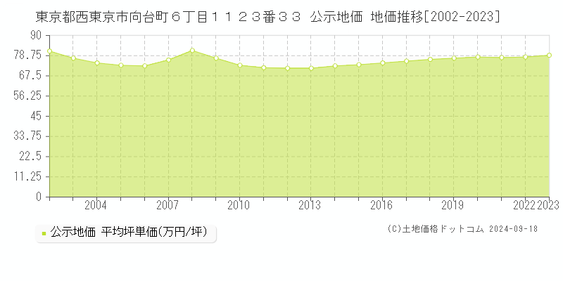 東京都西東京市向台町６丁目１１２３番３３ 公示地価 地価推移[2002-2020]