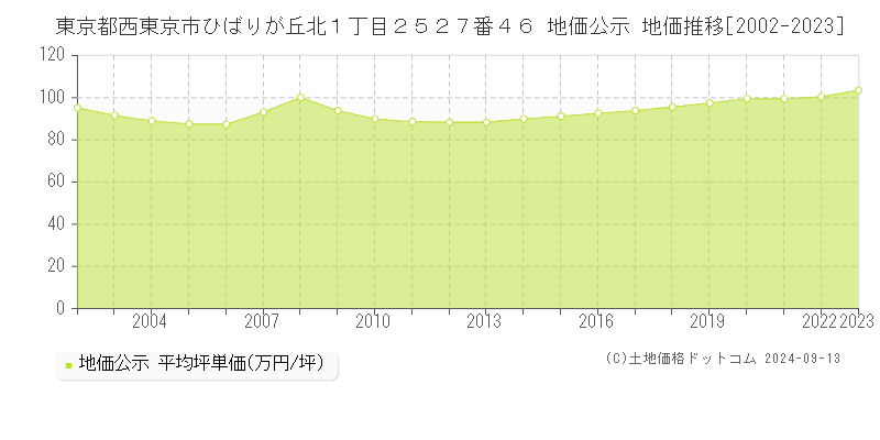 東京都西東京市ひばりが丘北１丁目２５２７番４６ 公示地価 地価推移[2002-2019]