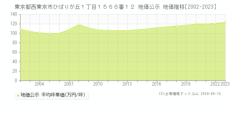 東京都西東京市ひばりが丘１丁目１５６８番１２ 公示地価 地価推移[2002-2018]