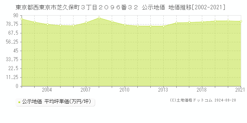 東京都西東京市芝久保町３丁目２０９６番３２ 公示地価 地価推移[2002-2021]