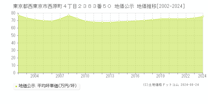 東京都西東京市西原町４丁目２３８３番５０ 公示地価 地価推移[2002-2022]