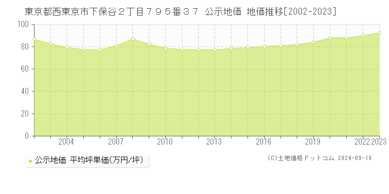 東京都西東京市下保谷２丁目７９５番３７ 公示地価 地価推移[2002-2020]