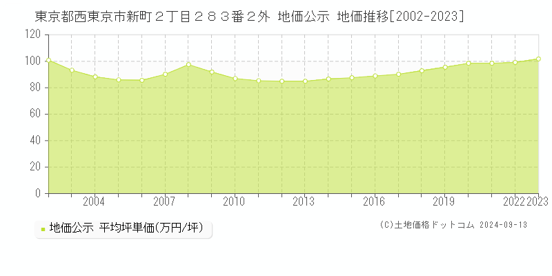 東京都西東京市新町２丁目２８３番２外 公示地価 地価推移[2002-2022]