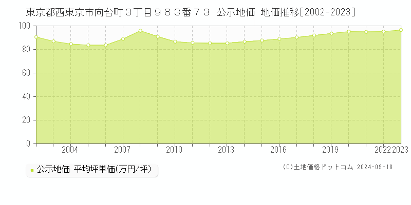 東京都西東京市向台町３丁目９８３番７３ 公示地価 地価推移[2002-2024]