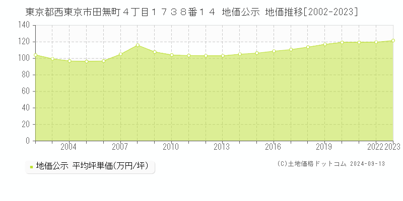 東京都西東京市田無町４丁目１７３８番１４ 公示地価 地価推移[2002-2020]