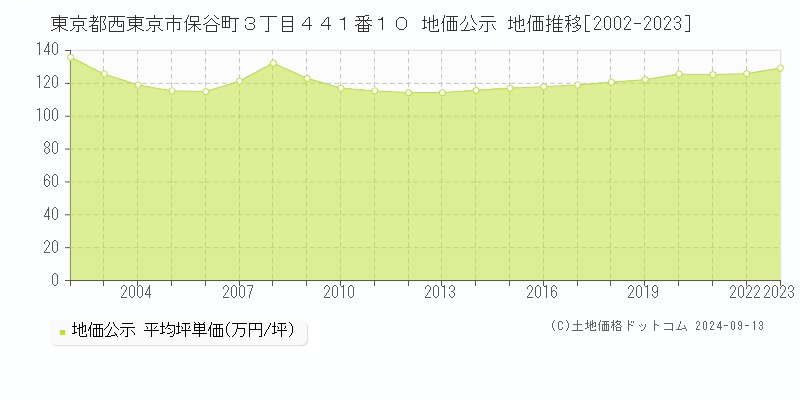 東京都西東京市保谷町３丁目４４１番１０ 地価公示 地価推移[2002-2023]