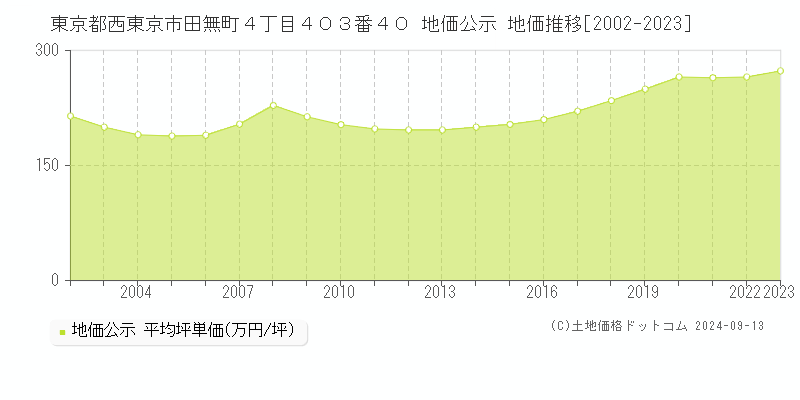 東京都西東京市田無町４丁目４０３番４０ 公示地価 地価推移[2002-2021]