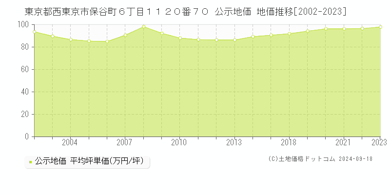 東京都西東京市保谷町６丁目１１２０番７０ 公示地価 地価推移[2002-2023]