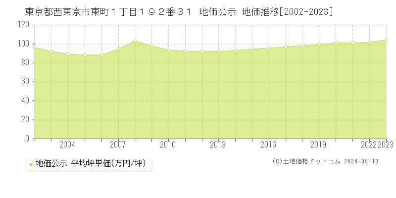 東京都西東京市東町１丁目１９２番３１ 公示地価 地価推移[2002-2022]