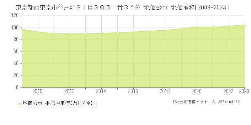 東京都西東京市谷戸町３丁目３０５１番３４外 公示地価 地価推移[2009-2020]