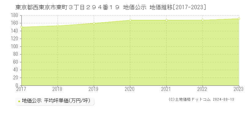 東京都西東京市東町３丁目２９４番１９ 公示地価 地価推移[2017-2021]