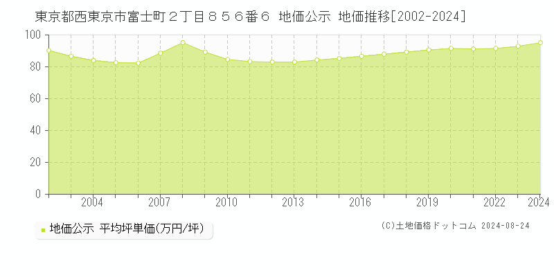 東京都西東京市富士町２丁目８５６番６ 公示地価 地価推移[2002-2019]