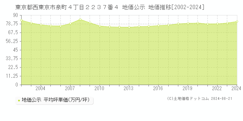 東京都西東京市泉町４丁目２２３７番４ 地価公示 地価推移[2002-2023]