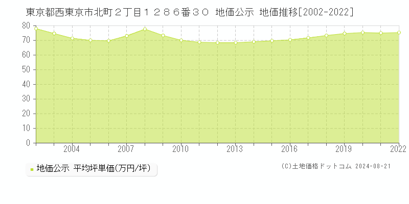 東京都西東京市北町２丁目１２８６番３０ 地価公示 地価推移[2002-2022]