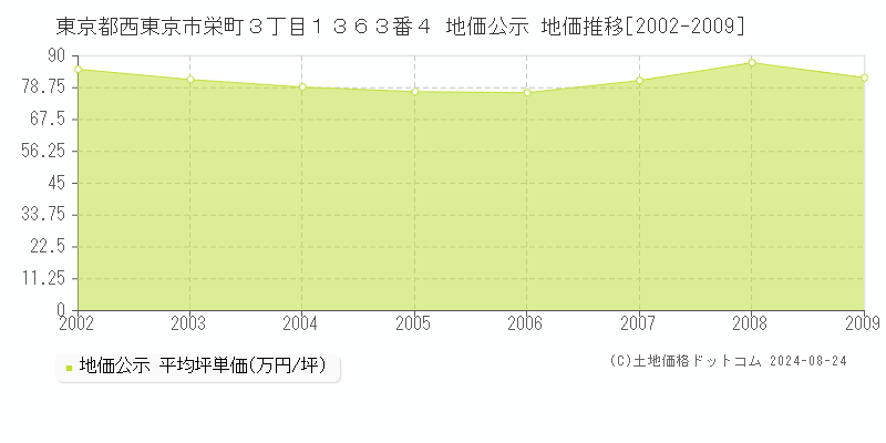 東京都西東京市栄町３丁目１３６３番４ 地価公示 地価推移[2002-2009]