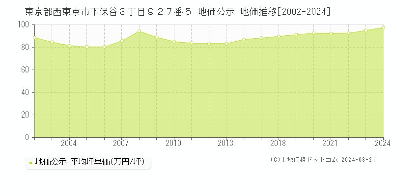 東京都西東京市下保谷３丁目９２７番５ 公示地価 地価推移[2002-2024]