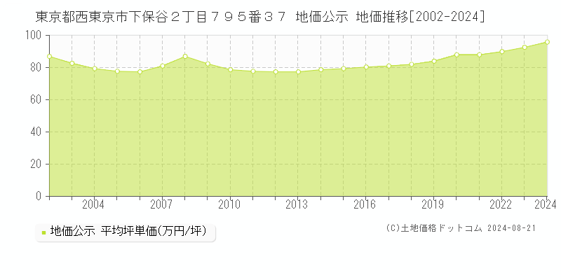 東京都西東京市下保谷２丁目７９５番３７ 公示地価 地価推移[2002-2024]