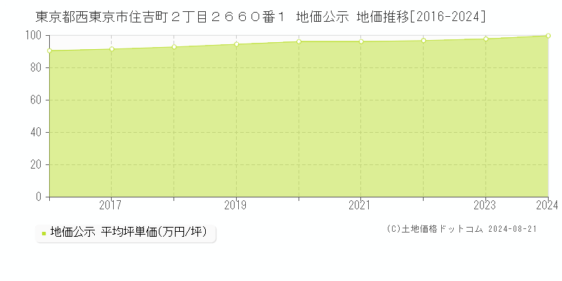 東京都西東京市住吉町２丁目２６６０番１ 地価公示 地価推移[2016-2024]