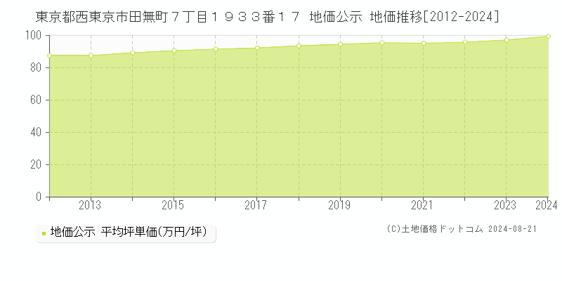 東京都西東京市田無町７丁目１９３３番１７ 地価公示 地価推移[2012-2023]