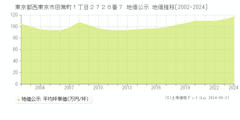 東京都西東京市田無町１丁目２７２８番７ 地価公示 地価推移[2002-2023]