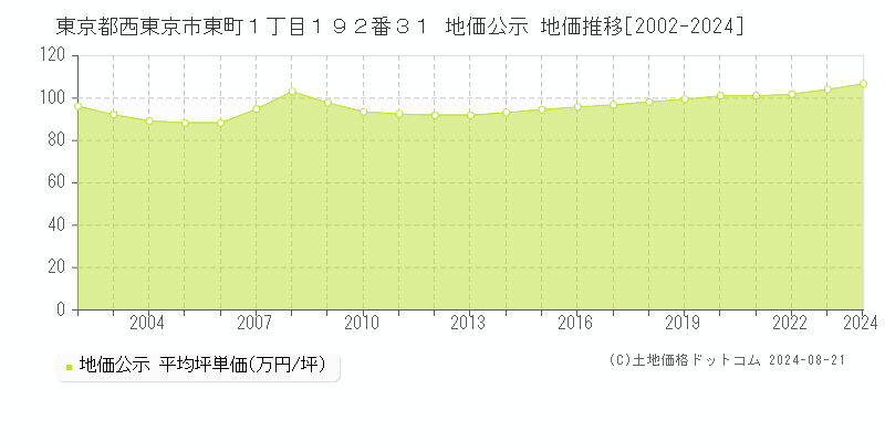 東京都西東京市東町１丁目１９２番３１ 地価公示 地価推移[2002-2023]