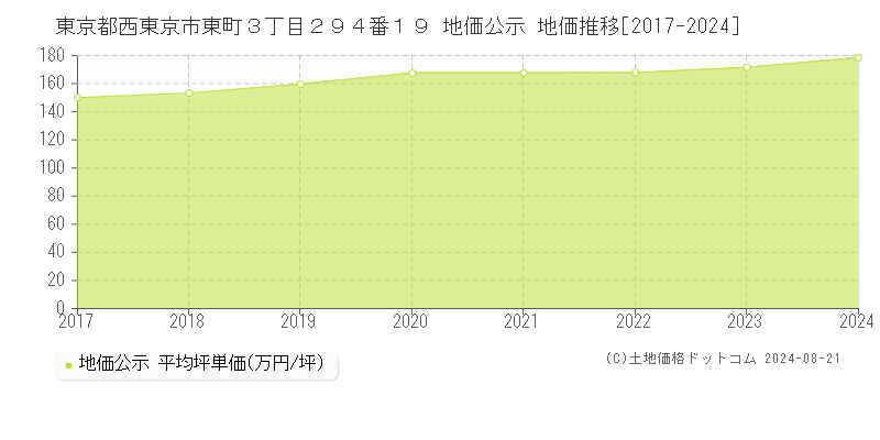 東京都西東京市東町３丁目２９４番１９ 地価公示 地価推移[2017-2023]