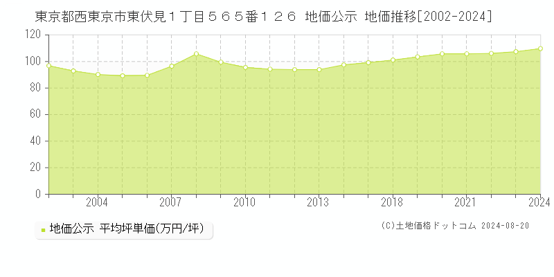 東京都西東京市東伏見１丁目５６５番１２６ 公示地価 地価推移[2002-2024]