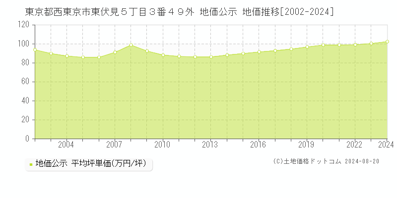 東京都西東京市東伏見５丁目３番４９外 地価公示 地価推移[2002-2023]