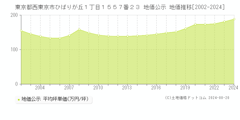 東京都西東京市ひばりが丘１丁目１５５７番２３ 地価公示 地価推移[2002-2023]