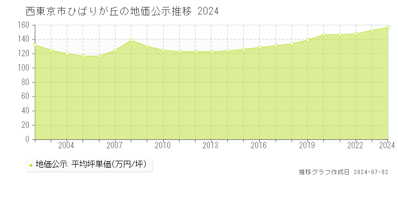 西東京市ひばりが丘の地価公示推移グラフ 