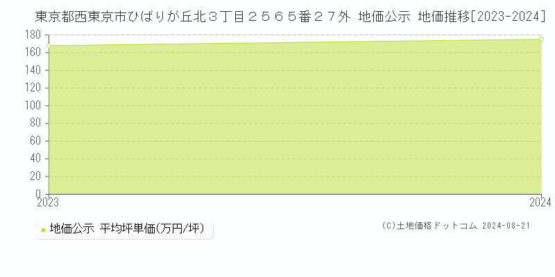 東京都西東京市ひばりが丘北３丁目２５６５番２７外 地価公示 地価推移[2023-2023]