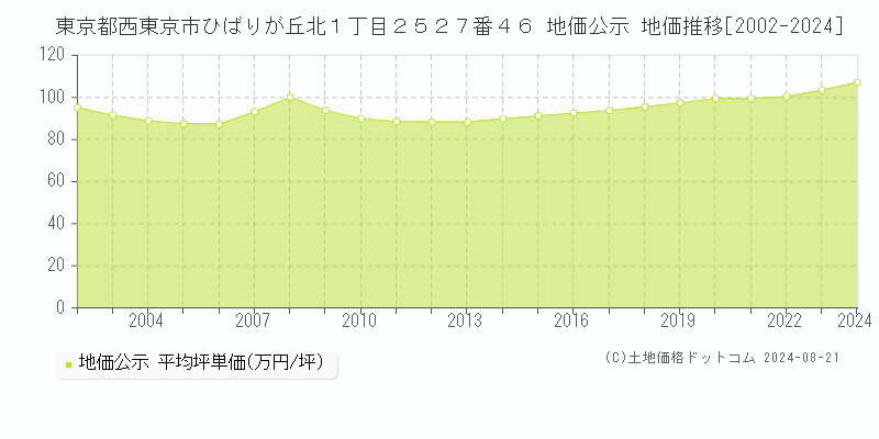 東京都西東京市ひばりが丘北１丁目２５２７番４６ 公示地価 地価推移[2002-2024]