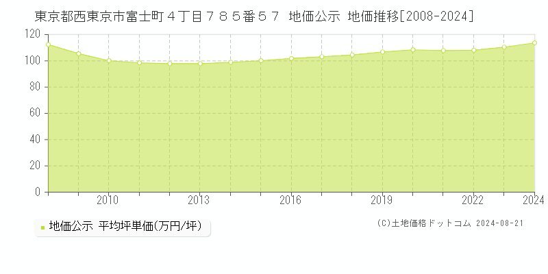 東京都西東京市富士町４丁目７８５番５７ 公示地価 地価推移[2008-2024]