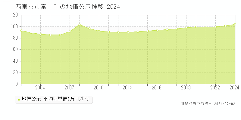 西東京市富士町の地価公示推移グラフ 