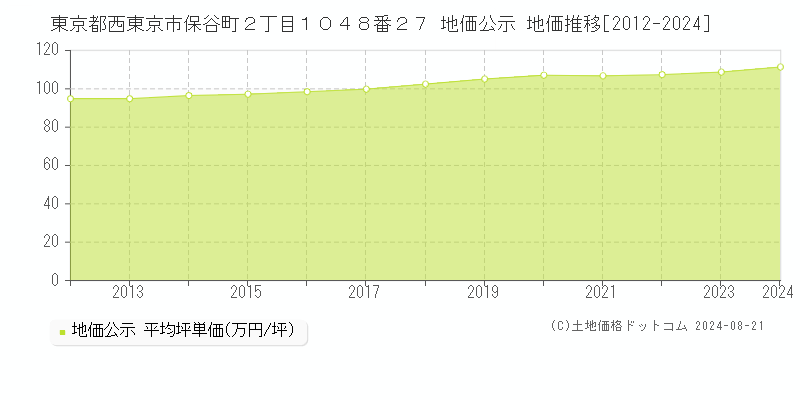 東京都西東京市保谷町２丁目１０４８番２７ 公示地価 地価推移[2012-2024]