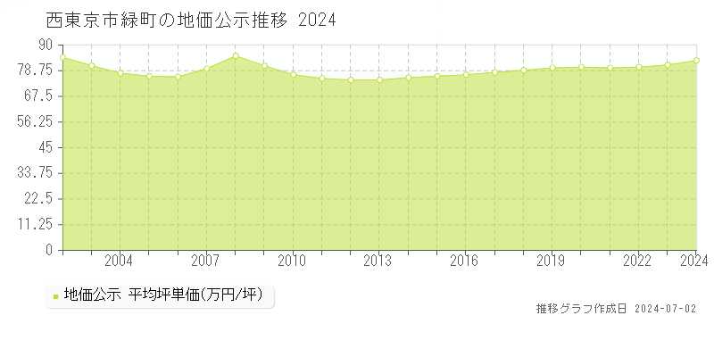 西東京市緑町の地価公示推移グラフ 