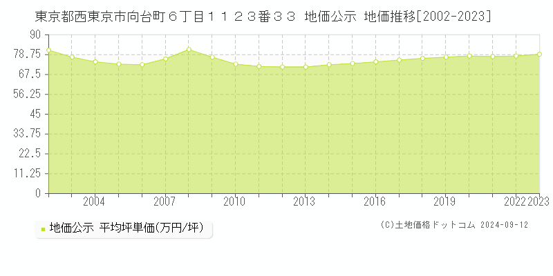 東京都西東京市向台町６丁目１１２３番３３ 地価公示 地価推移[2002-2023]