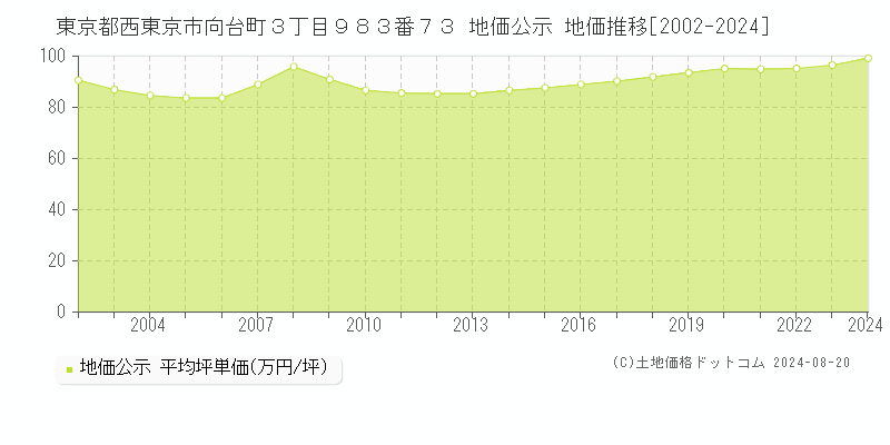 東京都西東京市向台町３丁目９８３番７３ 地価公示 地価推移[2002-2023]