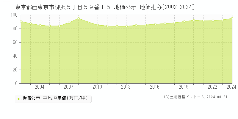 東京都西東京市柳沢５丁目５９番１５ 公示地価 地価推移[2002-2024]