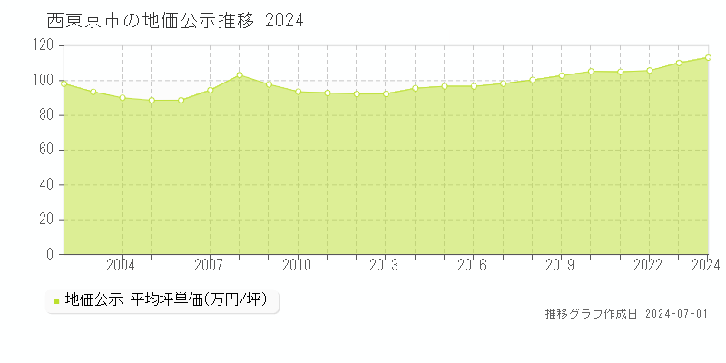 西東京市全域の地価公示推移グラフ 