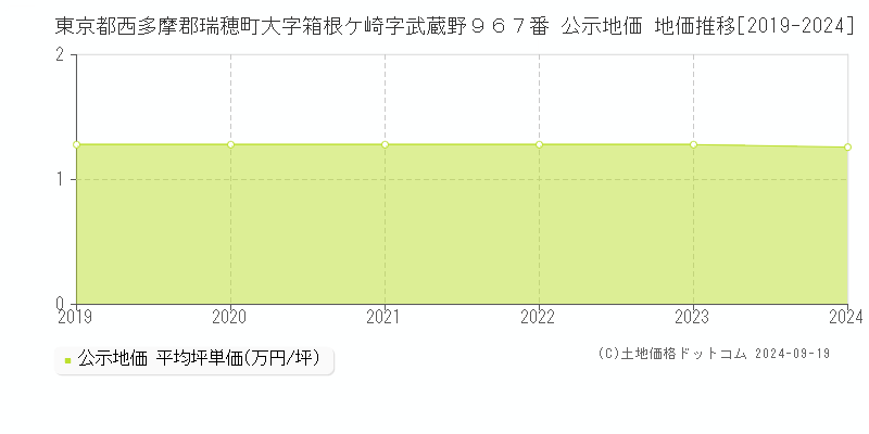 東京都西多摩郡瑞穂町大字箱根ケ崎字武蔵野９６７番 公示地価 地価推移[2019-2024]