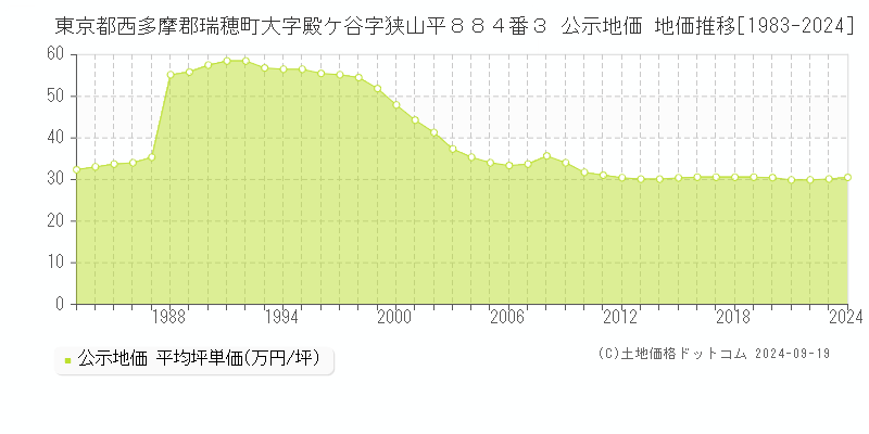 東京都西多摩郡瑞穂町大字殿ケ谷字狭山平８８４番３ 公示地価 地価推移[1983-2024]