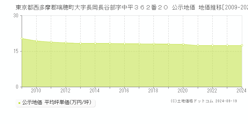 東京都西多摩郡瑞穂町大字長岡長谷部字中平３６２番２０ 公示地価 地価推移[2009-2024]